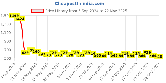 tatacliq.com eCraftIndia Abstract Flowers Captured Matt Textured UV Art Painting ecraftindia Price History Graph from 3 Sep 2024 to 22 Nov 2025