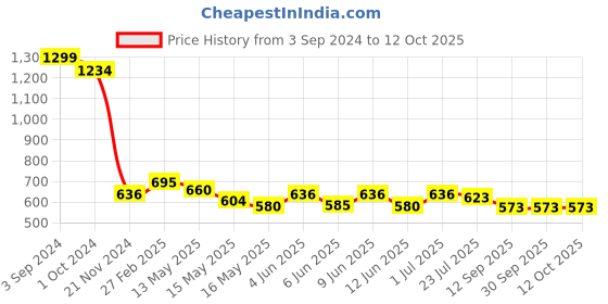 tatacliq.com eCraftIndia Abstract Matt Textured UV Art Painting ecraftindia Price History Graph from 3 Sep 2024 to 11 Oct 2025