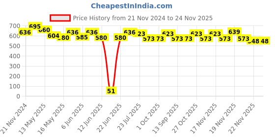 tatacliq.com eCraftIndia Abstract Matt Textured UV Art Painting ecraftindia Price History Graph from 21 Nov 2024 to 24 Nov 2025