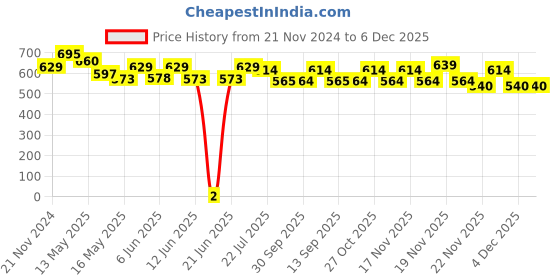 tatacliq.com eCraftIndia Abstract Matt Textured UV Art Painting ecraftindia Price History Graph from 21 Nov 2024 to 5 Dec 2025