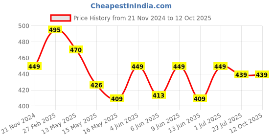 tatacliq.com eCraftIndia Abstract Radha Krishna Satin Matt Texture UV Art Painting ecraftindia Price History Graph from 21 Nov 2024 to 12 Oct 2025