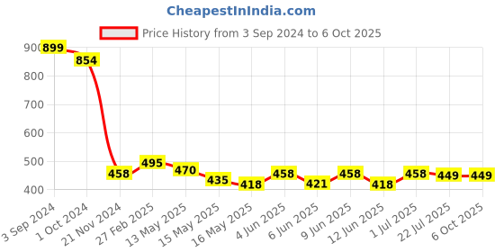 tatacliq.com eCraftIndia Abstract Tree View Matt Textured UV Art Painting ecraftindia Price History Graph from 3 Sep 2024 to 6 Oct 2025