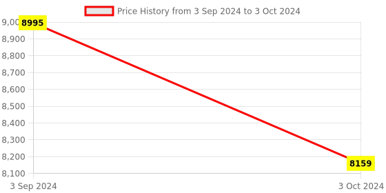 tatacliq.com eCraftIndia Abstract Trees Forect View Handcrafted Iron Wall Hanging with background LED's ecraftindia Price History Graph from 3 Sep 2024 to 3 Oct 2024