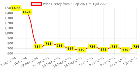 tatacliq.com eCraftIndia Abstract Triangle Design Set of 3 Satin Matt Texture UV Art Painting ecraftindia Price History Graph from 3 Sep 2024 to 1 Jul 2025