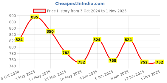 tatacliq.com eCraftIndia Antique Finish Brass Bell ecraftindia Price History Graph from 3 Oct 2024 to 1 Nov 2025