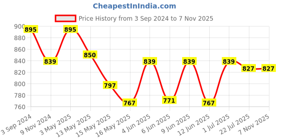 tatacliq.com eCraftIndia Antique Finish Brass Laddu Gopal eating Makhan ecraftindia Price History Graph from 3 Sep 2024 to 7 Nov 2025