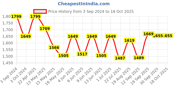 tatacliq.com eCraftIndia Antique Finish Decorative Handcrafted Brass Parrot Showpiece Diya with Bells and Stand ecraftindia Price History Graph from 3 Sep 2024 to 18 Oct 2025