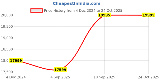 tatacliq.com eCraftIndia Antique Finish Decorative Handcrafted Brass Peacock Showpiece Diya With Stand ecraftindia Price History Graph from 4 Dec 2024 to 23 Oct 2025