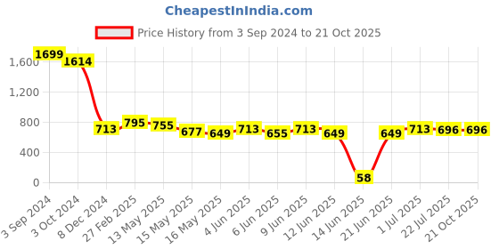 tatacliq.com eCraftIndia Antique Finish Horse Couple Face Handcrafted Polyresin Decorative Showpiece ecraftindia Price History Graph from 3 Sep 2024 to 21 Oct 2025