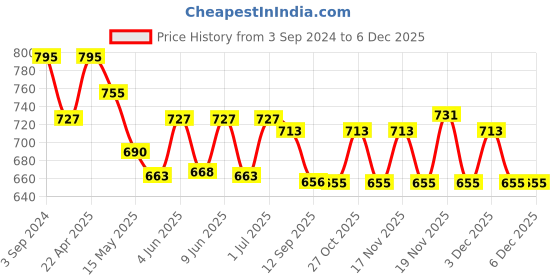 tatacliq.com eCraftIndia Antique Look Human Face Resting on Hands Handcrafted Polyresin Showpiece ecraftindia Price History Graph from 3 Sep 2024 to 3 Dec 2025
