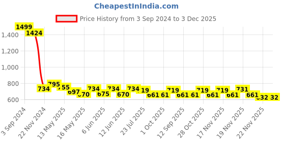 tatacliq.com eCraftIndia Arabic Set of 3 Satin Matt Texture UV Art Painting ecraftindia Price History Graph from 3 Sep 2024 to 3 Dec 2025