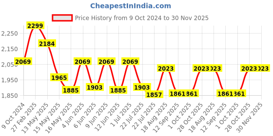 tatacliq.com eCraftIndia Artificial Marigold Flowers Hangings with Bangles Ringing Bells (Pack of 10) ecraftindia Price History Graph from 9 Oct 2024 to 30 Nov 2025