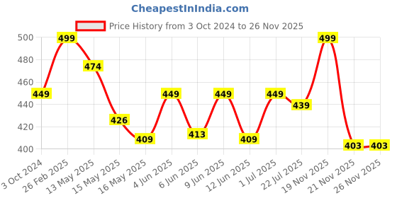 tatacliq.com eCraftIndia Artificial Marigold Flowers Hangings with Bangles Ringing Bells (Pack of 2) ecraftindia Price History Graph from 3 Oct 2024 to 24 Nov 2025