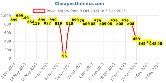 tatacliq.com eCraftIndia Artificial Marigold Flowers Hangings with Bangles Ringing Bells (Pack of 4) ecraftindia Price History Graph from 3 Oct 2024 to 5 Dec 2025