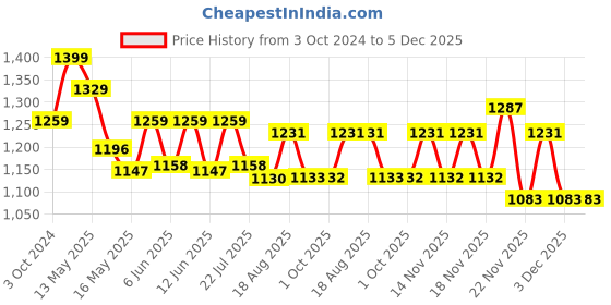 tatacliq.com eCraftIndia Artificial Marigold Flowers Hangings with Bangles Ringing Bells (Pack of 6) ecraftindia Price History Graph from 3 Oct 2024 to 5 Dec 2025