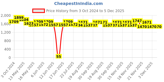 tatacliq.com eCraftIndia Artificial Marigold Flowers Hangings with Bangles Ringing Bells (Pack of 8) ecraftindia Price History Graph from 3 Oct 2024 to 5 Dec 2025
