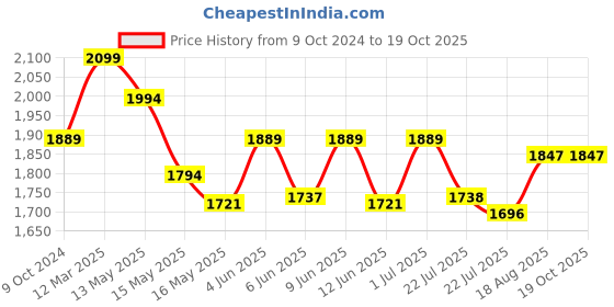 tatacliq.com eCraftIndia Artificial Marigold Flowers with Colorful Woolen Kite Hangings Pack of 10 ecraftindia Price History Graph from 9 Oct 2024 to 19 Oct 2025