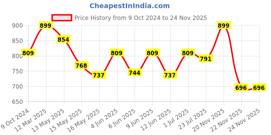 tatacliq.com eCraftIndia Artificial Marigold Flowers with Colorful Woolen Kite Hangings  Pack of 4 ecraftindia Price History Graph from 9 Oct 2024 to 23 Nov 2025