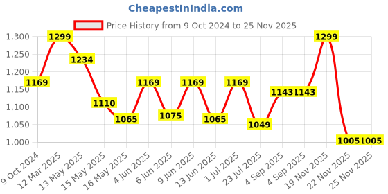 tatacliq.com eCraftIndia Artificial Marigold Flowers with Colorful Woolen Kite Hangings Pack of 6 ecraftindia Price History Graph from 9 Oct 2024 to 25 Nov 2025