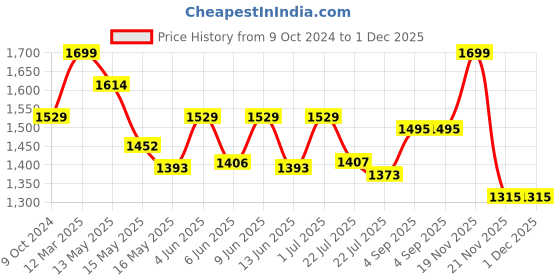 tatacliq.com eCraftIndia Artificial Marigold Flowers with Colorful Woolen Kite Hangings Pack of 8 ecraftindia Price History Graph from 9 Oct 2024 to 1 Dec 2025