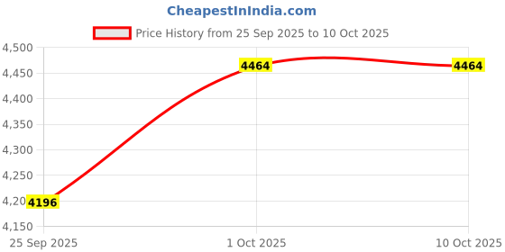 tatacliq.com eCraftIndia Assorted Gold Rakhi with Diya ecraftindia Price History Graph from 25 Sep 2025 to 9 Oct 2025