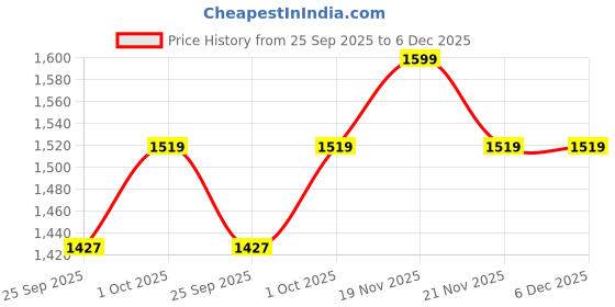 tatacliq.com eCraftIndia Assorted Gold Rakhi with Man Showpiece ecraftindia Price History Graph from 25 Sep 2025 to 5 Dec 2025