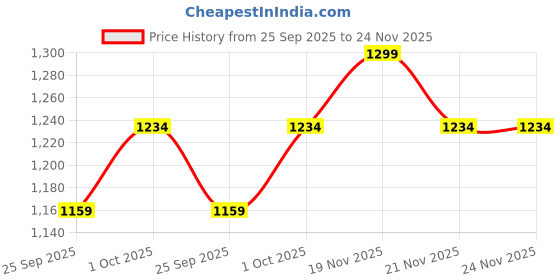tatacliq.com eCraftIndia Assorted Gold Rakhi with Shiva Idol ecraftindia Price History Graph from 25 Sep 2025 to 23 Nov 2025