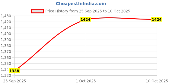 tatacliq.com eCraftIndia Assorted Multicolor Rakhi with Buddha Idol ecraftindia Price History Graph from 25 Sep 2025 to 9 Oct 2025
