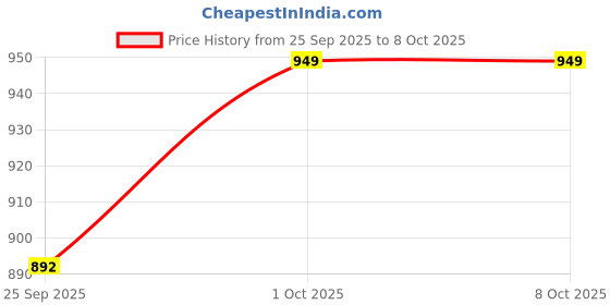 tatacliq.com eCraftIndia Assorted Multicolor Rakhi with Buddha Idol ecraftindia Price History Graph from 25 Sep 2025 to 8 Oct 2025