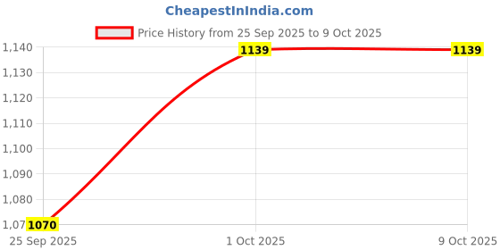 tatacliq.com eCraftIndia Assorted Multicolor Rakhi with Diya ecraftindia Price History Graph from 25 Sep 2025 to 9 Oct 2025