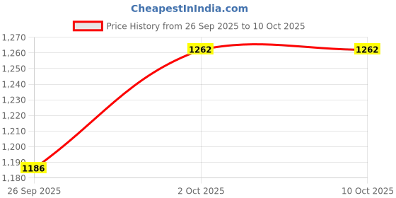tatacliq.com eCraftIndia Assorted Multicolor Rakhi with Ganesha Chowki ecraftindia Price History Graph from 26 Sep 2025 to 9 Oct 2025