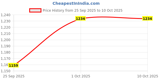 tatacliq.com eCraftIndia Assorted Multicolor Rakhi with Sai Baba Idol ecraftindia Price History Graph from 25 Sep 2025 to 9 Oct 2025