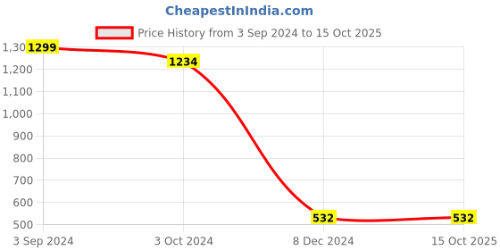 tatacliq.com eCraftIndia 'Aye Mamu, Jadoo Ki Jhappi De..' Designer Round Analog Black Wall Clock ecraftindia Price History Graph from 3 Sep 2024 to 14 Oct 2025