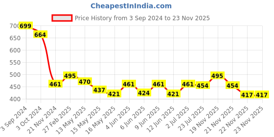 tatacliq.com eCraftIndia Be First Or Be Last Motivational Quote Satin Matt Texture UV Art Painting ecraftindia Price History Graph from 3 Sep 2024 to 22 Nov 2025