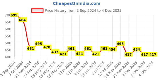 tatacliq.com eCraftIndia Be Positive Motivational Quote Satin Matt Texture UV Art Painting ecraftindia Price History Graph from 3 Sep 2024 to 4 Dec 2025