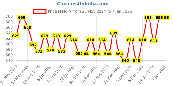 tatacliq.com eCraftIndia Beautiful Bridge Matt Textured UV Art Painting ecraftindia Price History Graph from 21 Nov 2024 to 6 Jan 2026