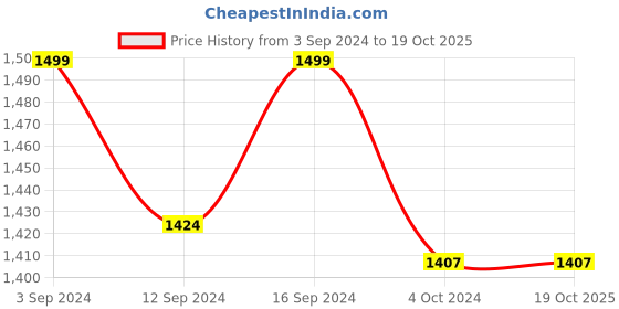 tatacliq.com eCraftIndia Beige & Red Cotton 250 Bed Sheet Set ecraftindia Price History Graph from 3 Sep 2024 to 18 Oct 2025