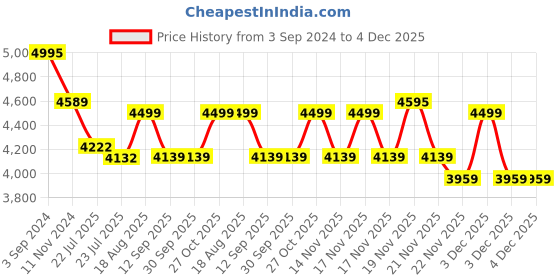 tatacliq.com eCraftIndia Birds Sitting on Colorful Leaves Tree Handcrafted Iron Wall Hanging ecraftindia Price History Graph from 3 Sep 2024 to 3 Dec 2025