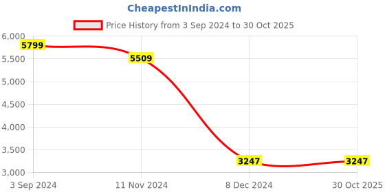 tatacliq.com eCraftIndia Black & Brown Iron Round Analog Wall Clock ecraftindia Price History Graph from 3 Sep 2024 to 29 Oct 2025
