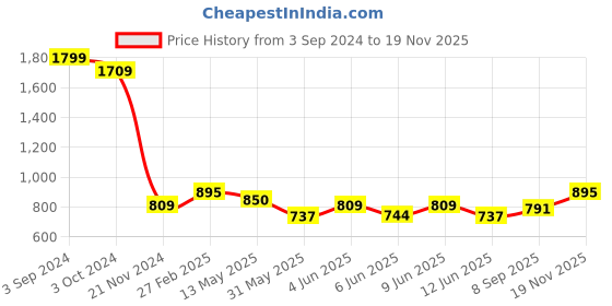 tatacliq.com eCraftIndia Black & Gold Buddha Head Handcrafted Polyresin Statue ecraftindia Price History Graph from 3 Sep 2024 to 19 Nov 2025