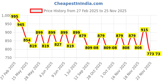 tatacliq.com eCraftIndia Black & Gold Metal Planters Flower Vases Pots ecraftindia Price History Graph from 27 Feb 2025 to 25 Nov 2025