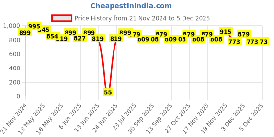 tatacliq.com eCraftIndia Black & Golden Polyresin Baal Ganesha Dancing Showpiece & Fragnanced Petals and Tealight ecraftindia Price History Graph from 21 Nov 2024 to 5 Dec 2025