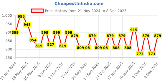 tatacliq.com eCraftIndia Black & Golden Polyresin Baal Ganesha Showpiece & Fragnanced Petals and Tealight ecraftindia Price History Graph from 21 Nov 2024 to 7 Dec 2025