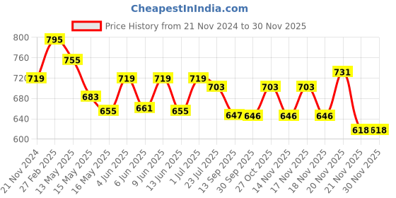 tatacliq.com eCraftIndia Black & Golden Polyresin Palm Buddha Showpiece with Fragnanced Petals and Tealight ecraftindia Price History Graph from 21 Nov 2024 to 29 Nov 2025