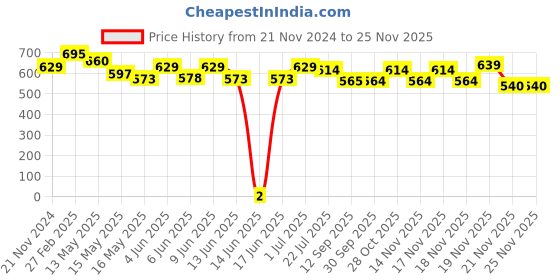 tatacliq.com eCraftIndia Black & Golden Polyresin Palm Buddha Showpiece with Fragnanced Petals and Tealight ecraftindia Price History Graph from 21 Nov 2024 to 24 Nov 2025