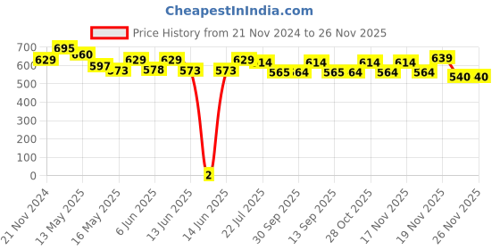 tatacliq.com eCraftIndia Black & Golden Polyresin Palm Buddha Showpiece with Fragnanced Petals and Tealight ecraftindia Price History Graph from 21 Nov 2024 to 25 Nov 2025