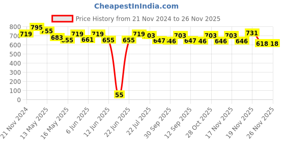 tatacliq.com eCraftIndia Black & Golden Polyresin Palm Buddha Showpiece with Fragnanced Petals and Tealight ecraftindia Price History Graph from 21 Nov 2024 to 25 Nov 2025