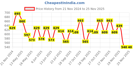 tatacliq.com eCraftIndia Black & Golden Polyresin Palm Buddha Showpiece with Fragnanced Petals and Tealight ecraftindia Price History Graph from 21 Nov 2024 to 25 Nov 2025