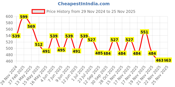 tatacliq.com eCraftIndia Black & Orange Wood Together We Have Miles To Go Quote 5 Hooks Key Holder ecraftindia Price History Graph from 29 Nov 2024 to 25 Nov 2025