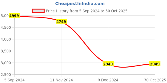 tatacliq.com eCraftIndia Black & White Iron Round Wall Clock - Set of 1 ecraftindia Price History Graph from 5 Sep 2024 to 29 Oct 2025